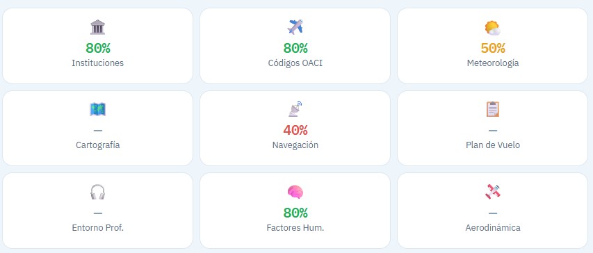 Rendimiento por tema en ControlPrep
